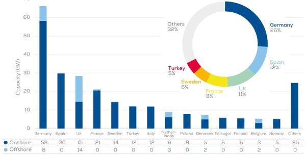 Installed wind capacity in Europe by country