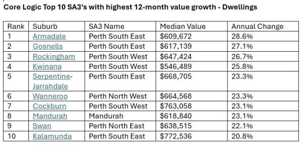 12-mo<em></em>nth highest growth values table for Perth
