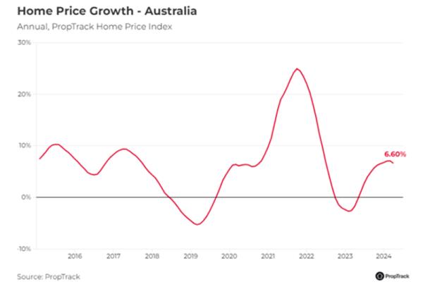 Home Price Growth Australia Annual