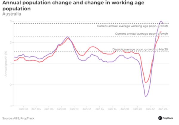 Annual Population Change And Change In Working Age Population