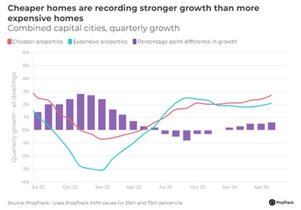 Combined Capital Cities Quarterly Growth