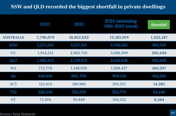 Australia lost 1.3 million homes