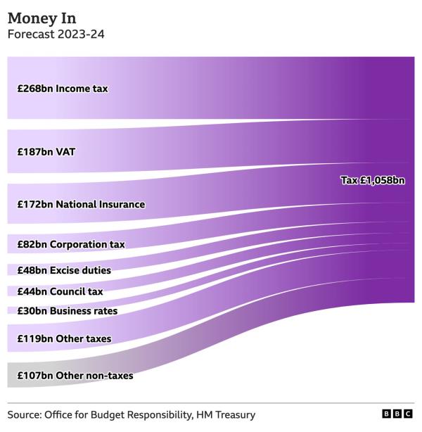 Chart showing the ￡1058bn expected to come into the government this year. Income tax is the top earner at ￡268bn followed by VAT at ￡187bn and Natio<em></em>nal Insurance at ￡172bn