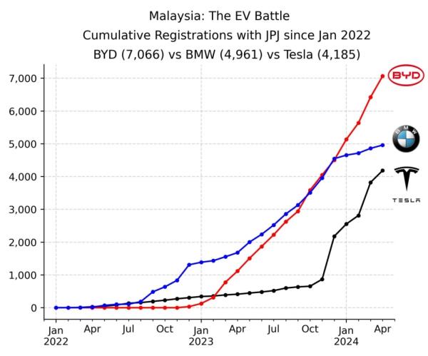 EV registration (BYD vs BMW vs Tesla) trend in Malaysia. — Picture via X/Thevesh