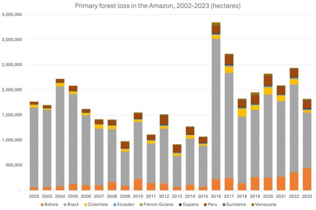 Primary forest loss across the Amazon Basin since 2002.