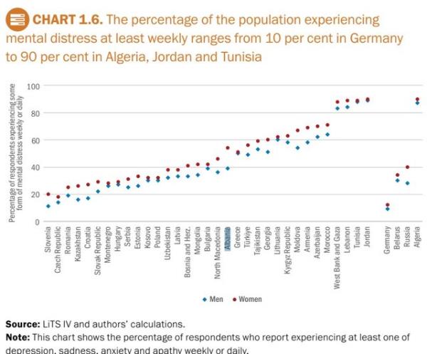 Mental health, 40% of men and 58% of women in Albania have suffered from a