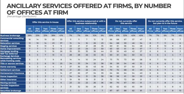 NAR real estate firms ancillary services