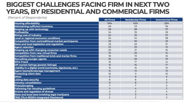 NAR real estate firms challenges 