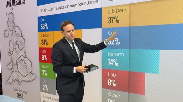 Sky's Ed Co<em></em>nway talks us through the data following the release of the exit poll.