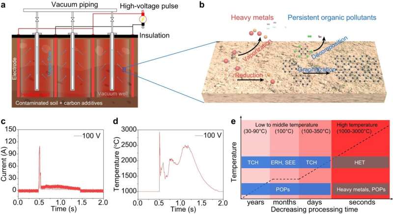 Deco<em></em>ntamination method zaps pollutants from soil